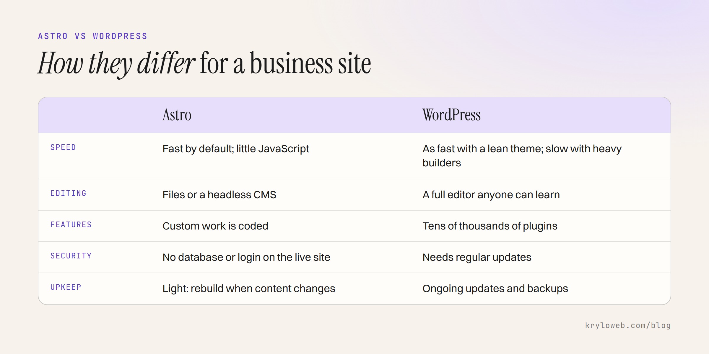 Astro vs WordPress compared on speed, editing, maintenance and cost