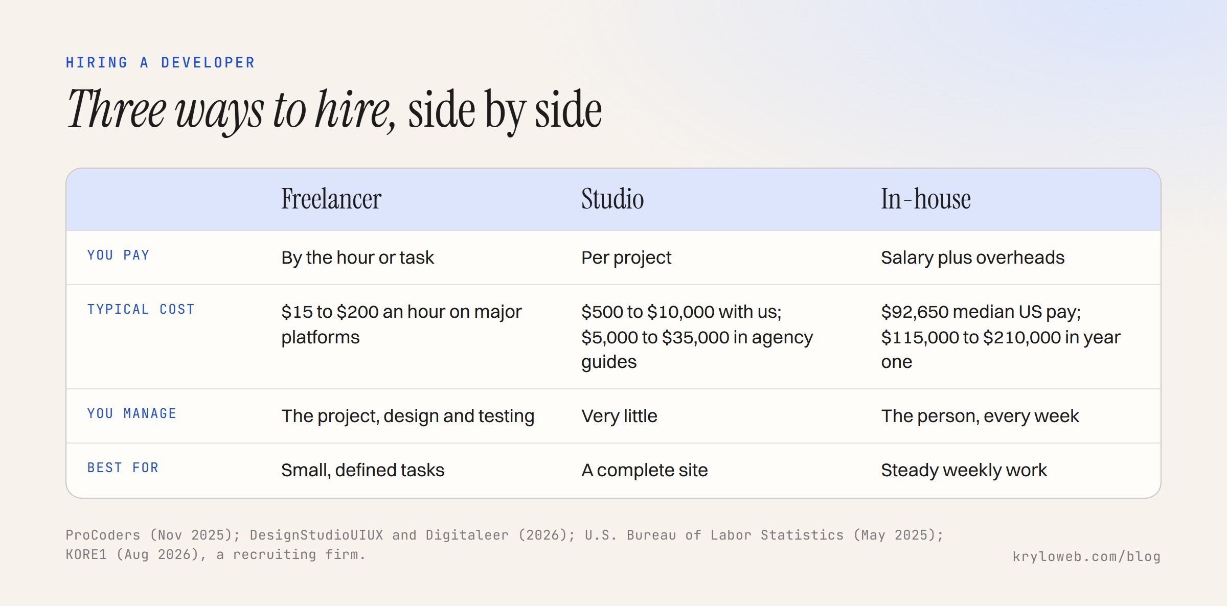 Cost to hire a web developer by route: freelancer, studio and in-house