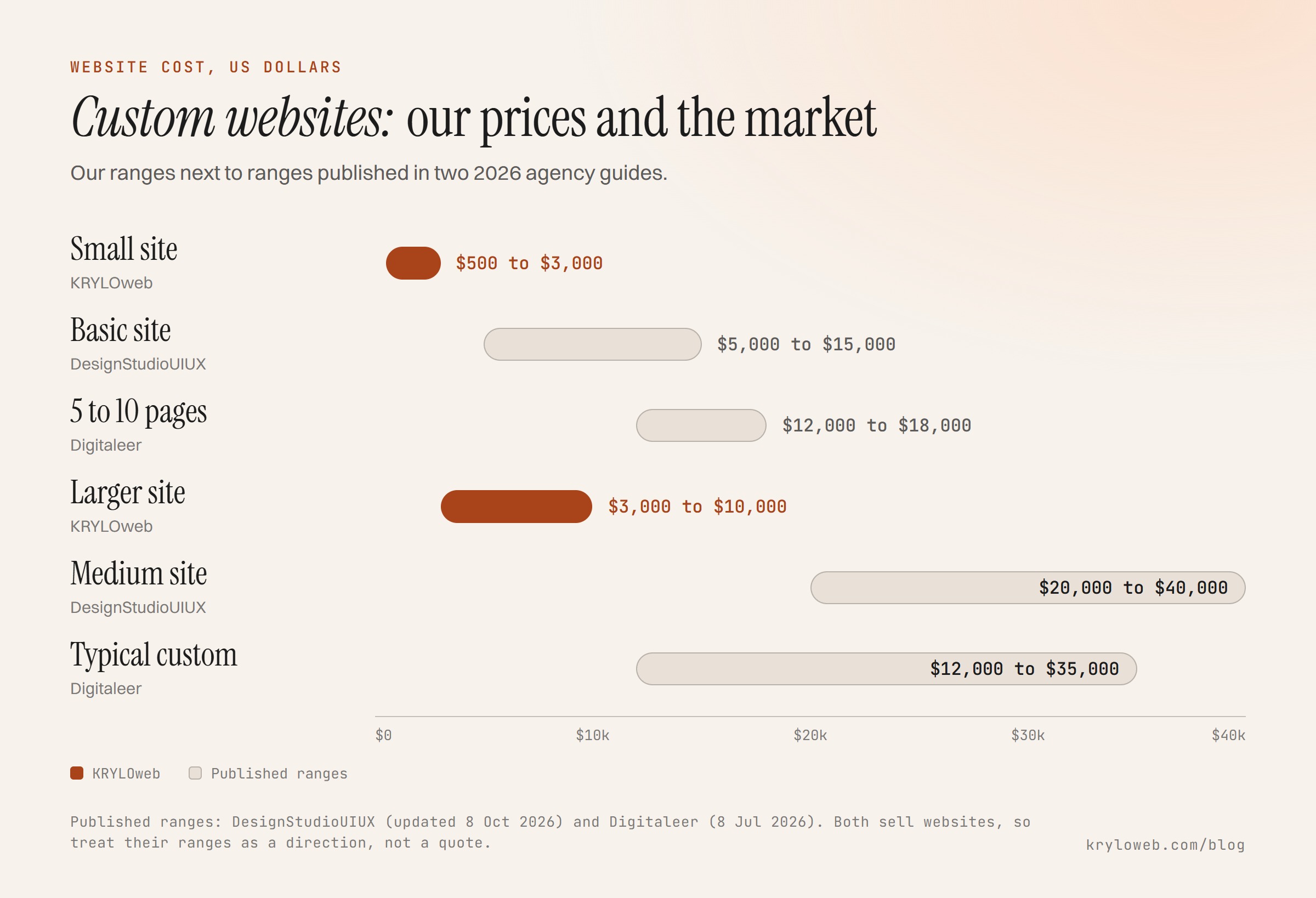 Custom website design cost: our prices next to ranges published by other agencies