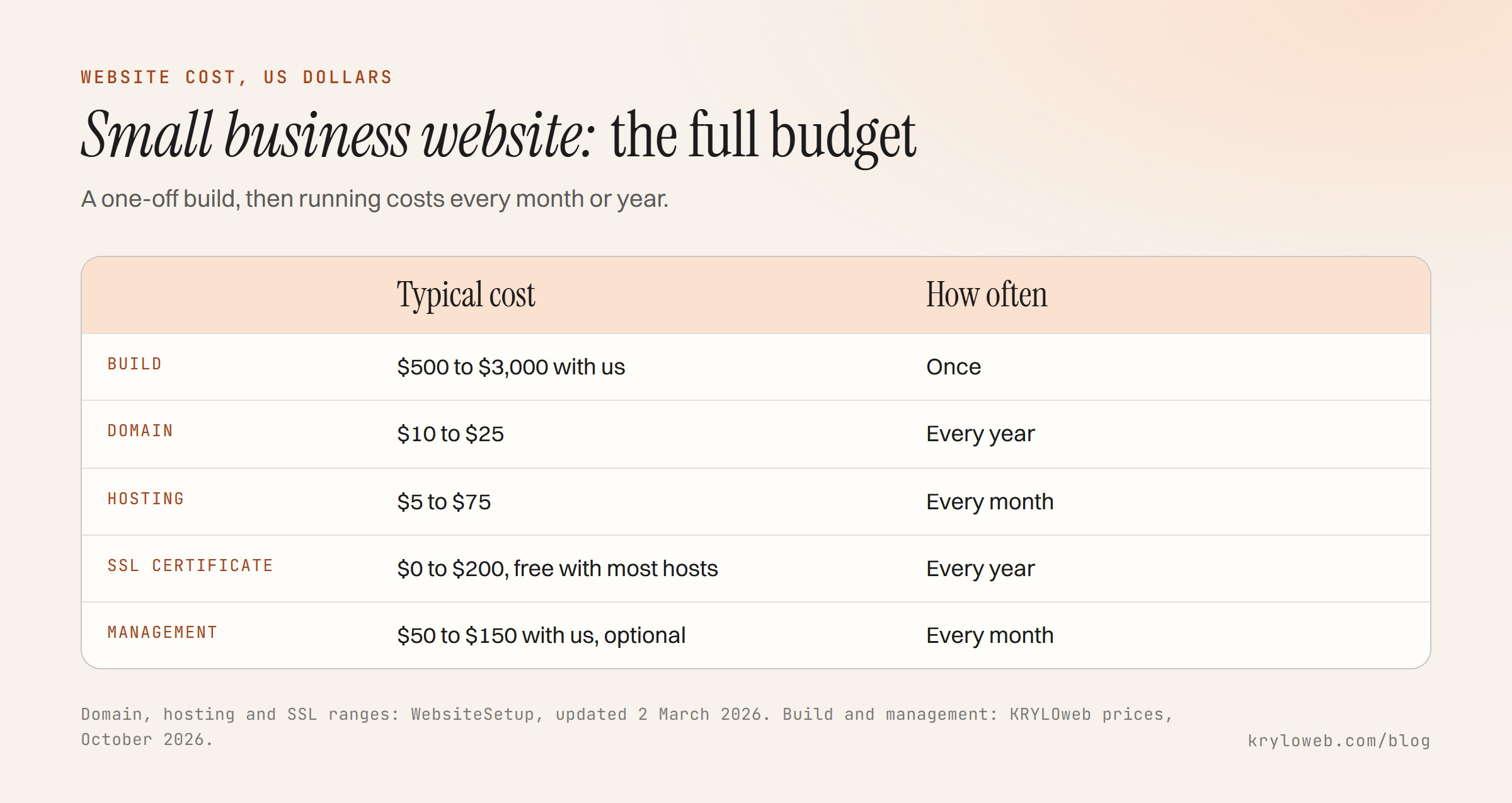 Small business website cost: the build plus yearly running costs
