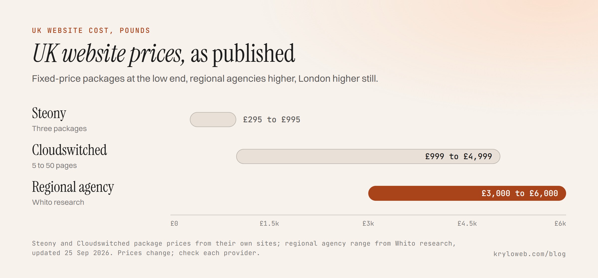 Website design cost in the UK: published prices in pounds, from template packages to regional agencies