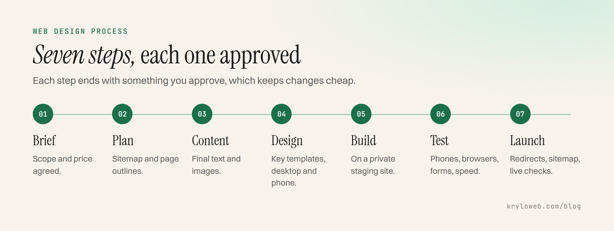 The seven steps of the website design process