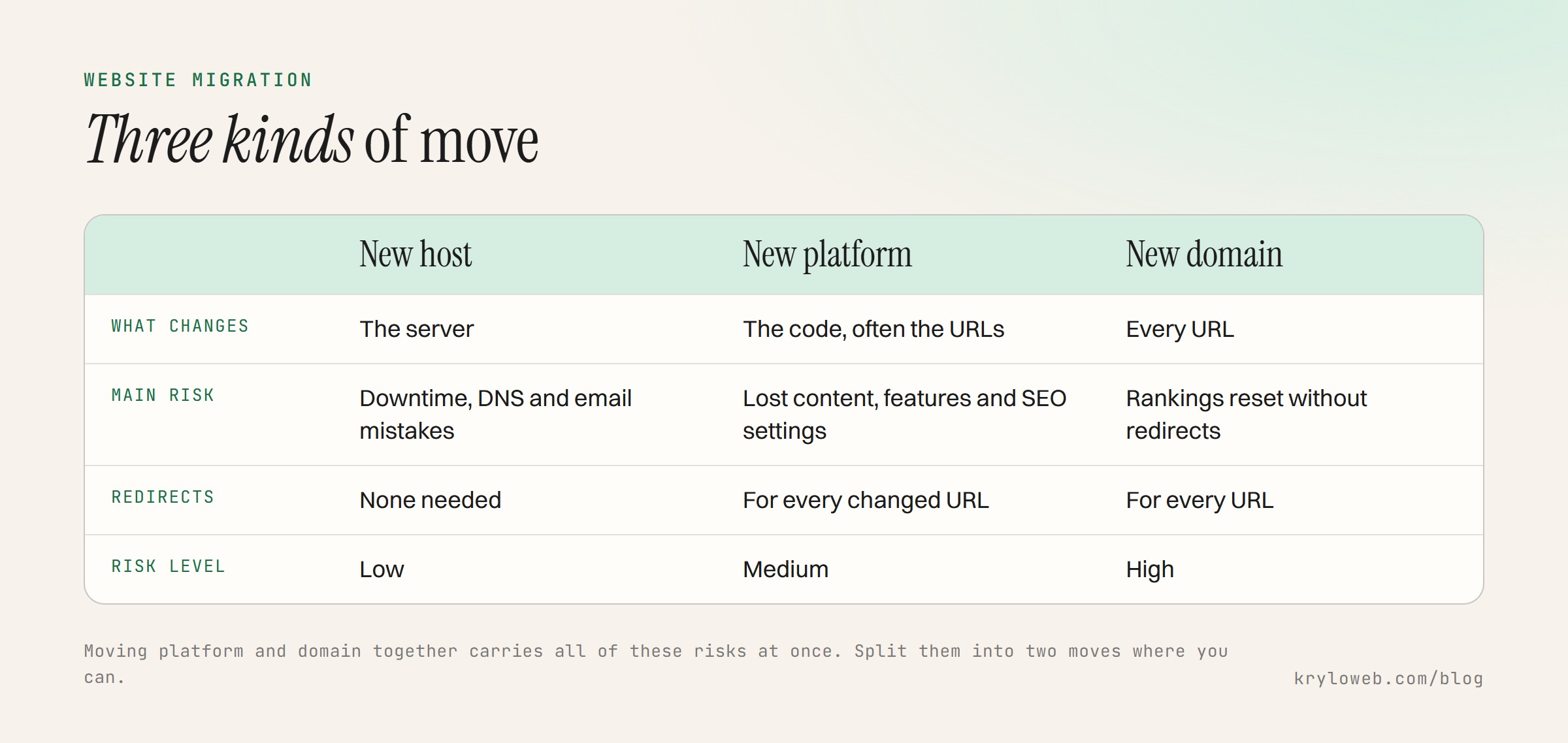 Website migration checklist: three kinds of migration and the risk each carries