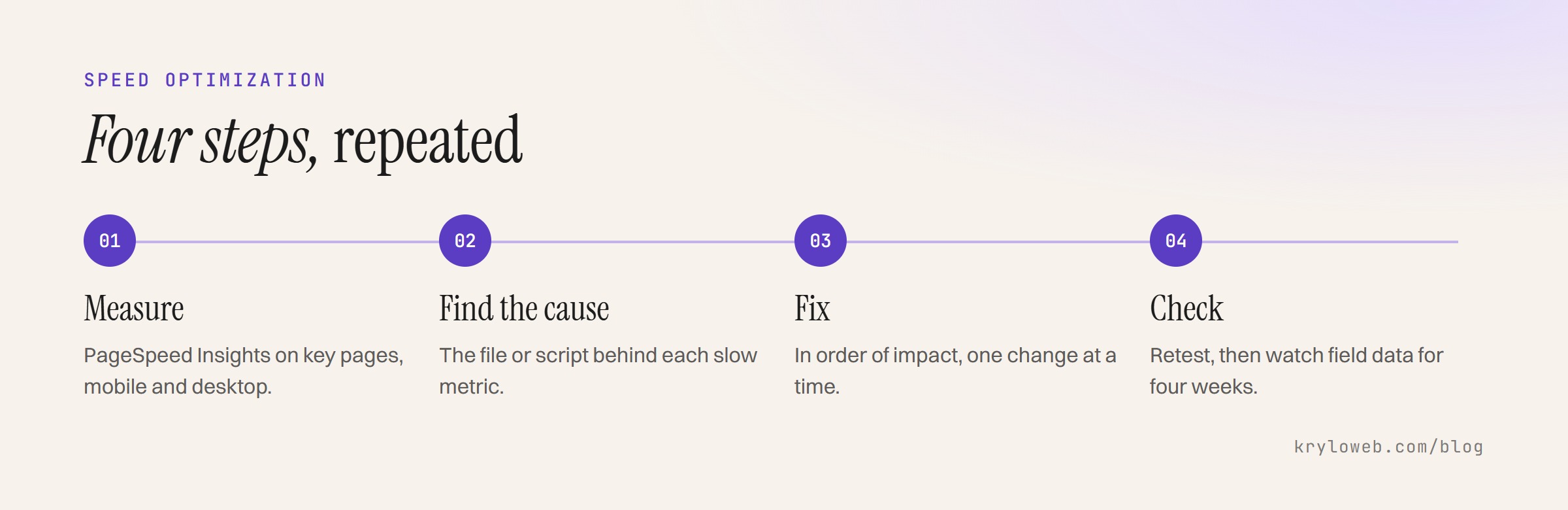 Website speed optimization in four steps: measure, find the cause, fix, check